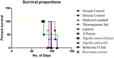 Standardization of Berberis aristata DC and Nigella sativa L. Using HPTLC and GCMS and Their Antineoplasia Activity in 7,12-Dimethylbenz[a]anthracene-Induced Mouse Models